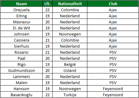 Gehuurde spelers eredivisie tabel 5