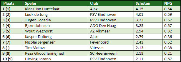 eredivisie in cijfers speelronde 21 1