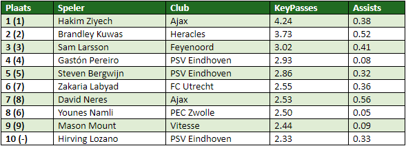 eredivisie in cijfers speelronde 21 2