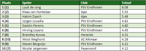 eredivisie in cijfers speelronde 21 3