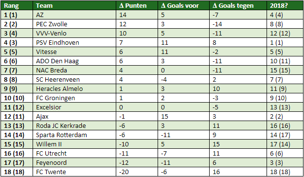 eredivisie in cijfers speelronde 21 4