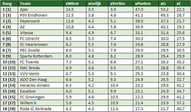 eredivisie in cijfers speelronde 21 5