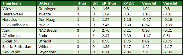 eredivisie in cijfers speelronde 21 6