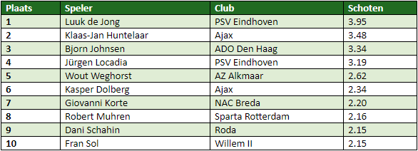 eredivisie in cijfers speelronde 21 7