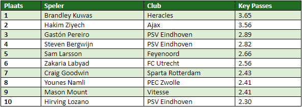 eredivisie in cijfers speelronde 21 8