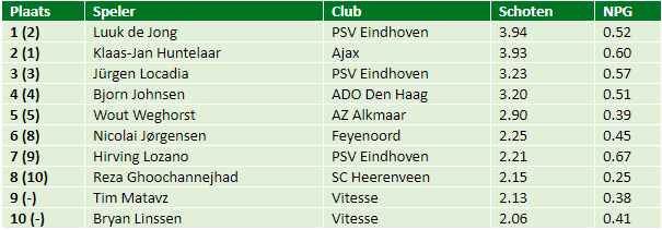 eredivisie in cijfers speelronde 23 1