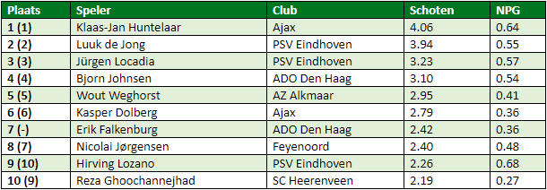 eredivisie in cijfers speelronde 23 1