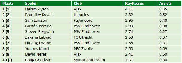 eredivisie in cijfers speelronde 23 2