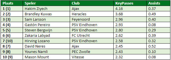eredivisie in cijfers speelronde 23 2