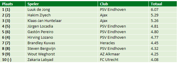 eredivisie in cijfers speelronde 23 3
