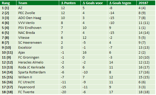 eredivisie in cijfers speelronde 23 4