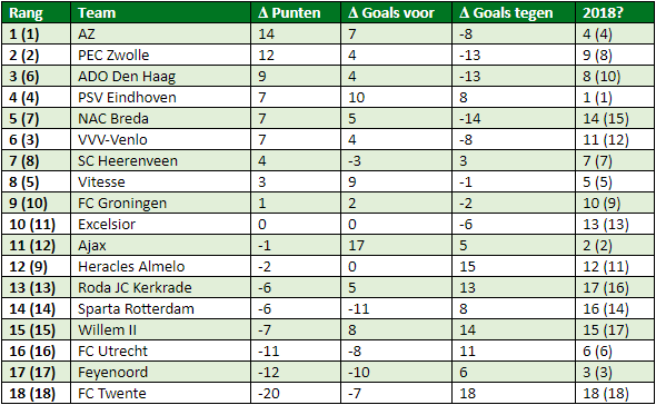 eredivisie in cijfers speelronde 23 4