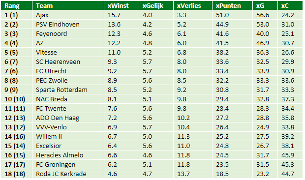 eredivisie in cijfers speelronde 23 5