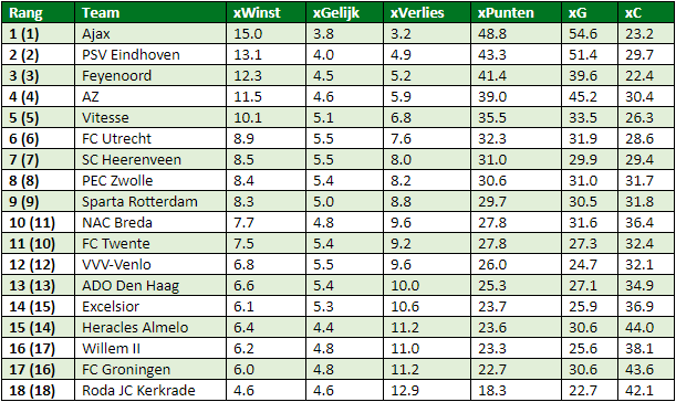 eredivisie in cijfers speelronde 23 5