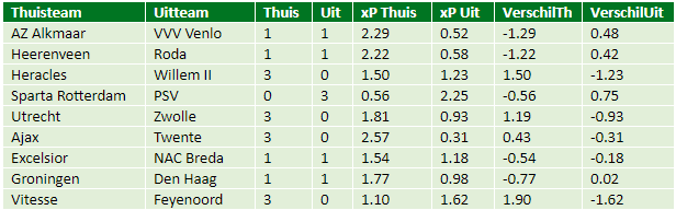 eredivisie in cijfers speelronde 23 6