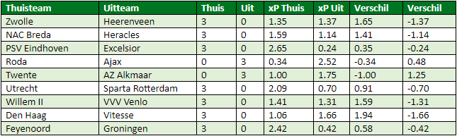 eredivisie in cijfers speelronde 23 6