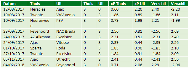 eredivisie in cijfers speelronde 23 7
