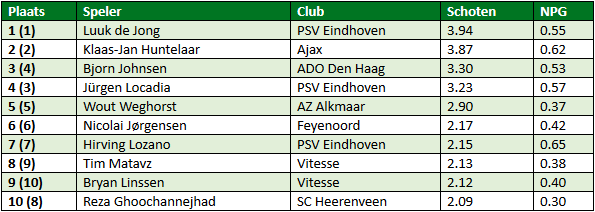 eredivisie in cijfers speelronde 24 1