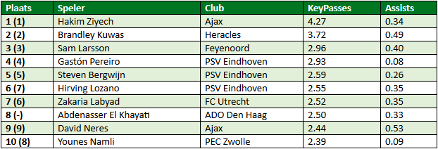 eredivisie in cijfers speelronde 24 2