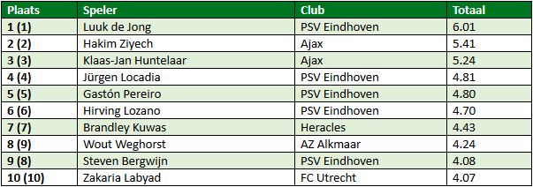 eredivisie in cijfers speelronde 24 3