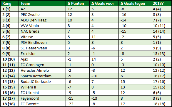 eredivisie in cijfers speelronde 24 4