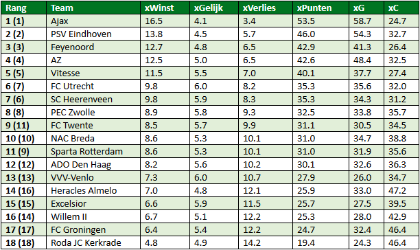 eredivisie in cijfers speelronde 24 5