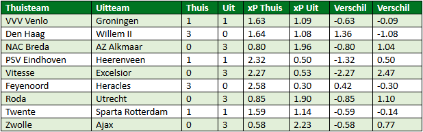 eredivisie in cijfers speelronde 24 6
