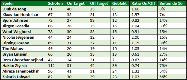 eredivisie in cijfers speelronde 24 7
