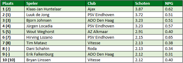 eredivisie in cijfers speelronde 25 1