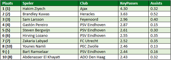 eredivisie in cijfers speelronde 25 2