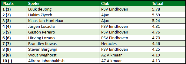 eredivisie in cijfers speelronde 25 3