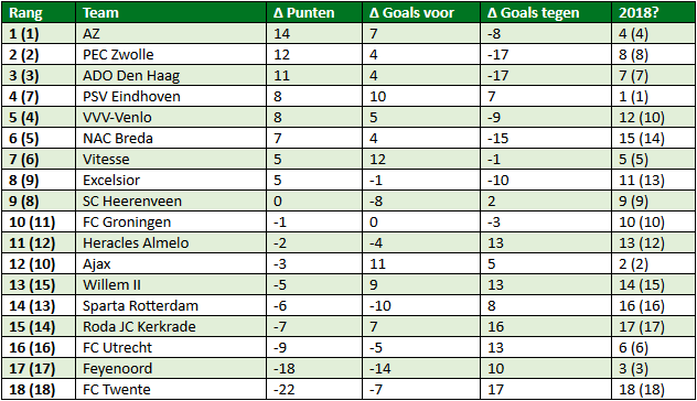 eredivisie in cijfers speelronde 25 4