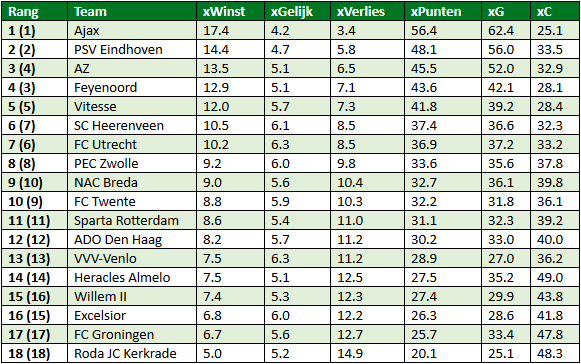 eredivisie in cijfers speelronde 25 5