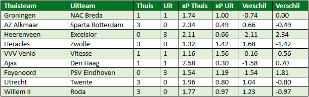 eredivisie in cijfers speelronde 25 6