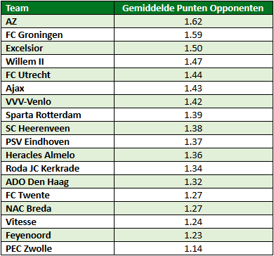eredivisie in cijfers speelronde 25 7