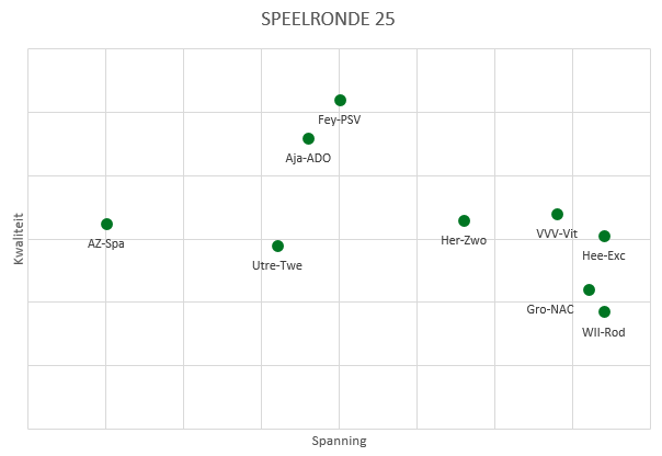 eredivisie in cijfers speelronde 25 figuur 1
