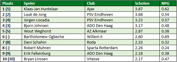 eredivisie in cijfers speelronde 26 1