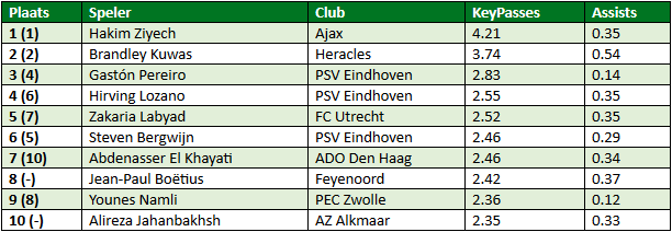 eredivisie in cijfers speelronde 26 2