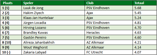 eredivisie in cijfers speelronde 26 4