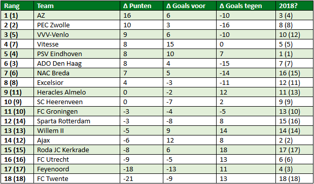 eredivisie in cijfers speelronde 26 5