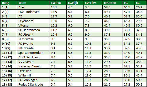 eredivisie in cijfers speelronde 26 6