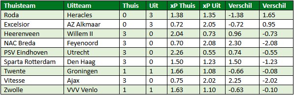 eredivisie in cijfers speelronde 26 7