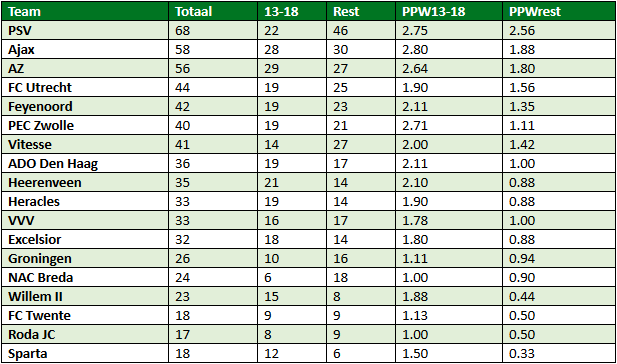 eredivisie in cijfers speelronde 26 8