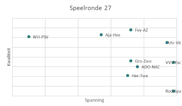 eredivisie in cijfers speelronde 26 9