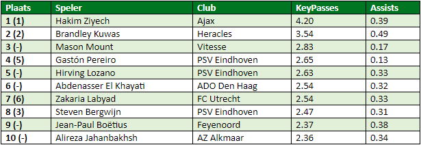 eredivisie in cijfers speelronde 28 2