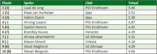 eredivisie in cijfers speelronde 28 3