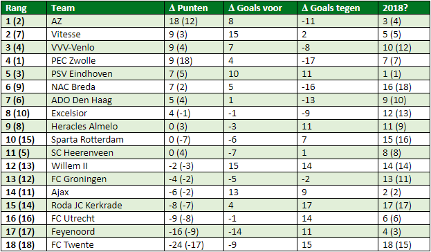 eredivisie in cijfers speelronde 28 4