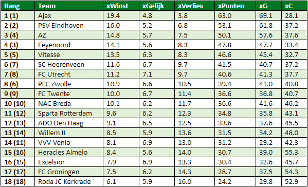 eredivisie in cijfers speelronde 28 5