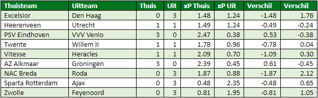 eredivisie in cijfers speelronde 28 6