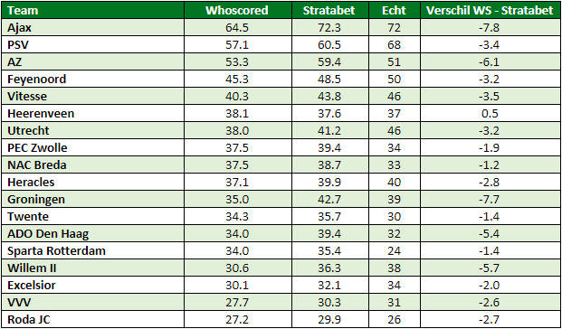 eredivisie in cijfers speelronde 28 7